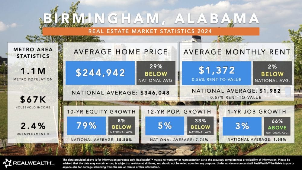 Real estate market trends in Birmingham, Alabama.