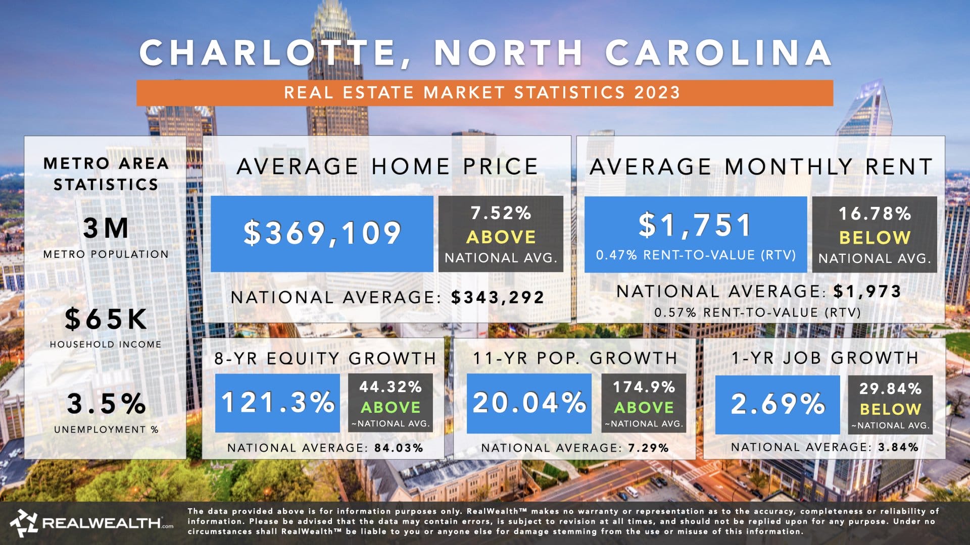 Charlotte, NC Real Estate Market Trends & Statistics 2023