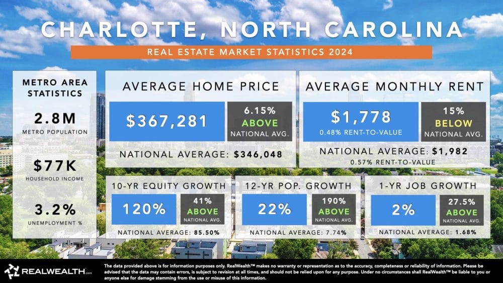 Real estate market stats for Charlotte, North Carolina.