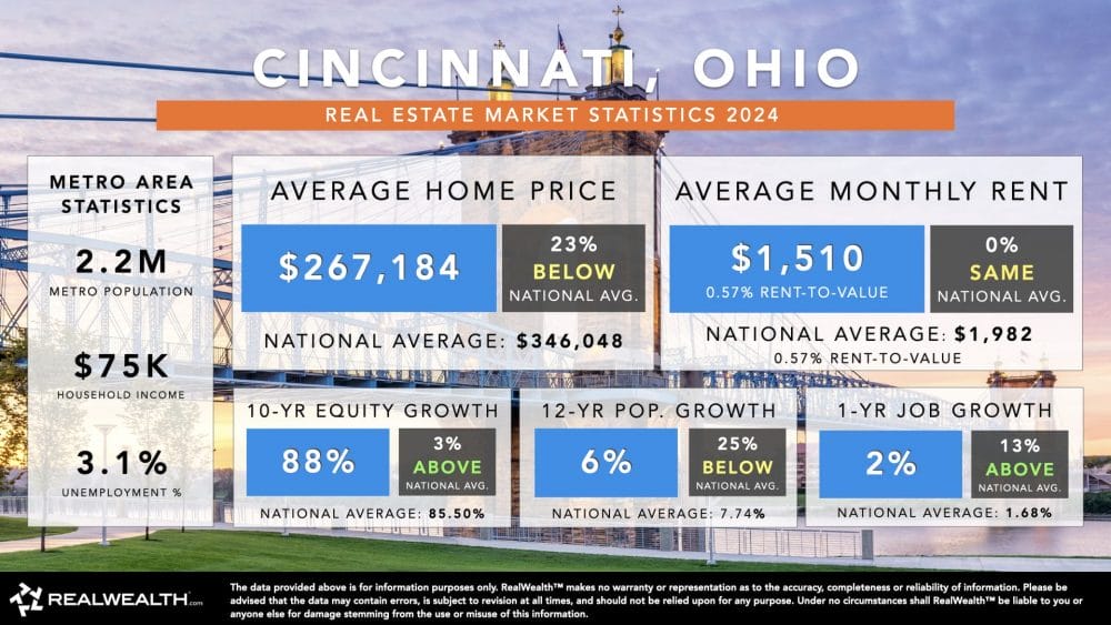 Real estate market stats for Cincinnati, Ohio.