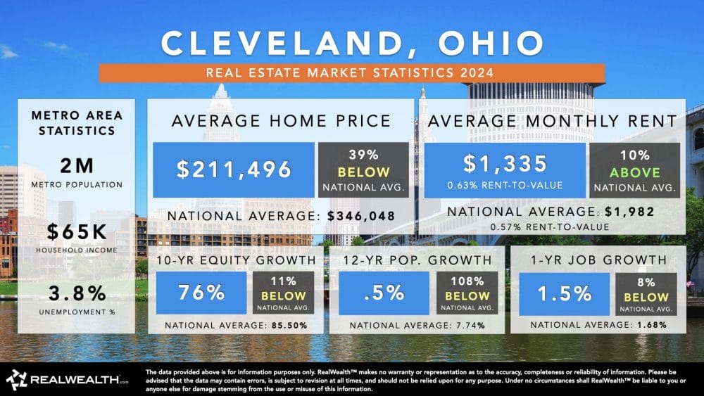 Real estate market trends in Cleveland, Ohio.