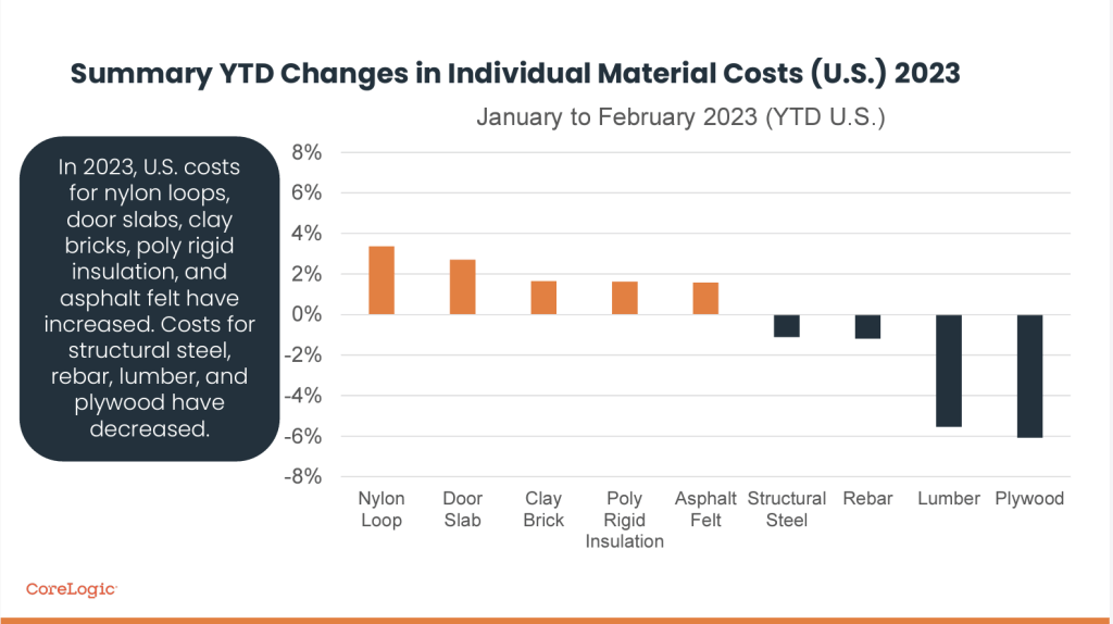 Corelogic Material Costs 2023