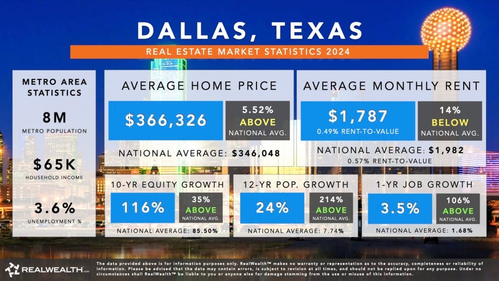 Dallas, Texas Real Estate Market Trends & Statistics Chart 2024
