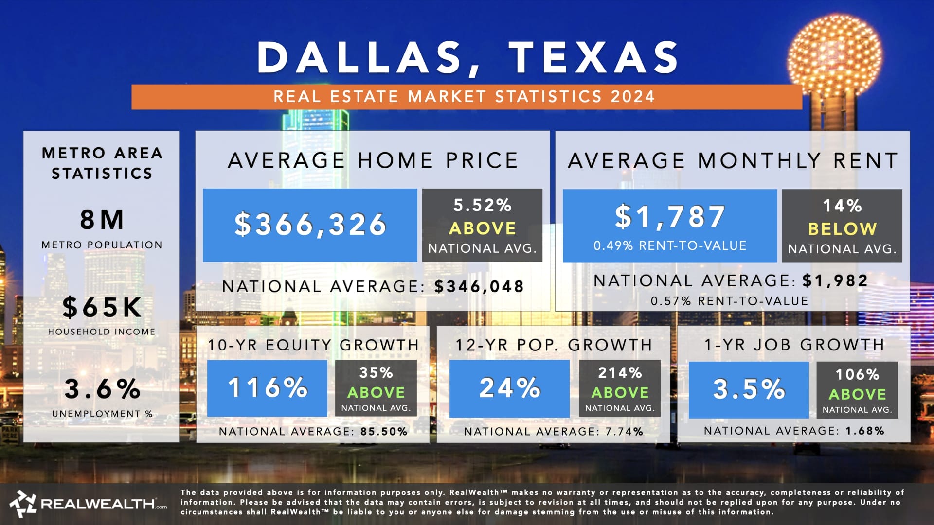 Dallas, Texas Real Estate Market Trends & Statistics Chart 2024