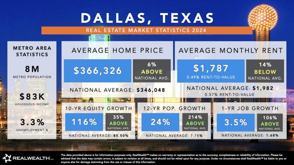 Real estate market stats for Dallas, Texas, one of the best places to buy rental property.