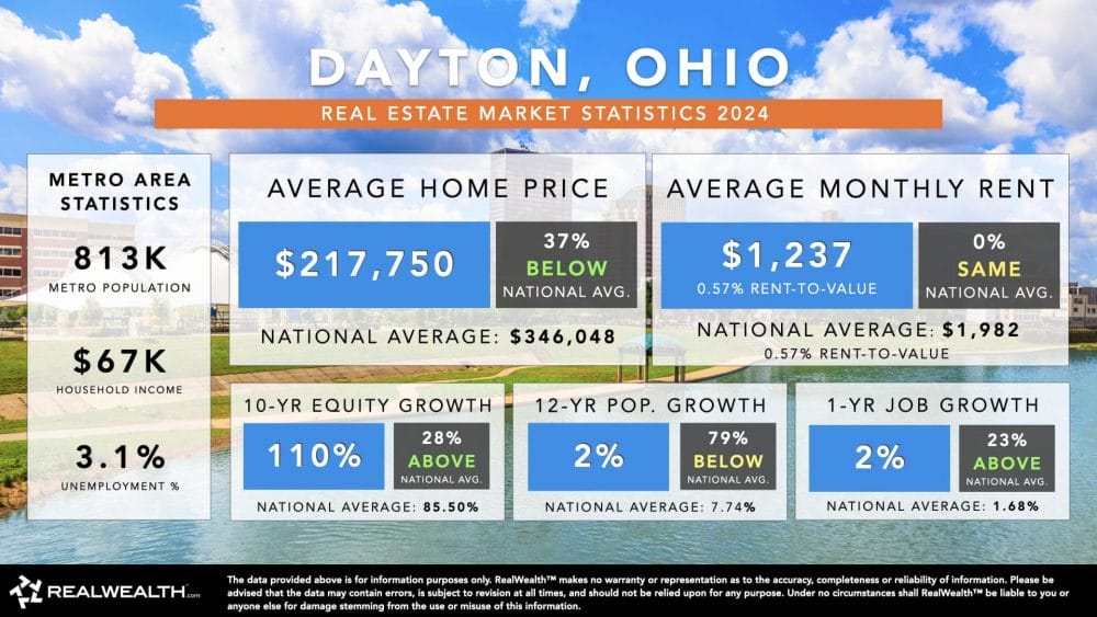Real estate market stats for Dayton, Ohio, one of the best places to buy rental property.