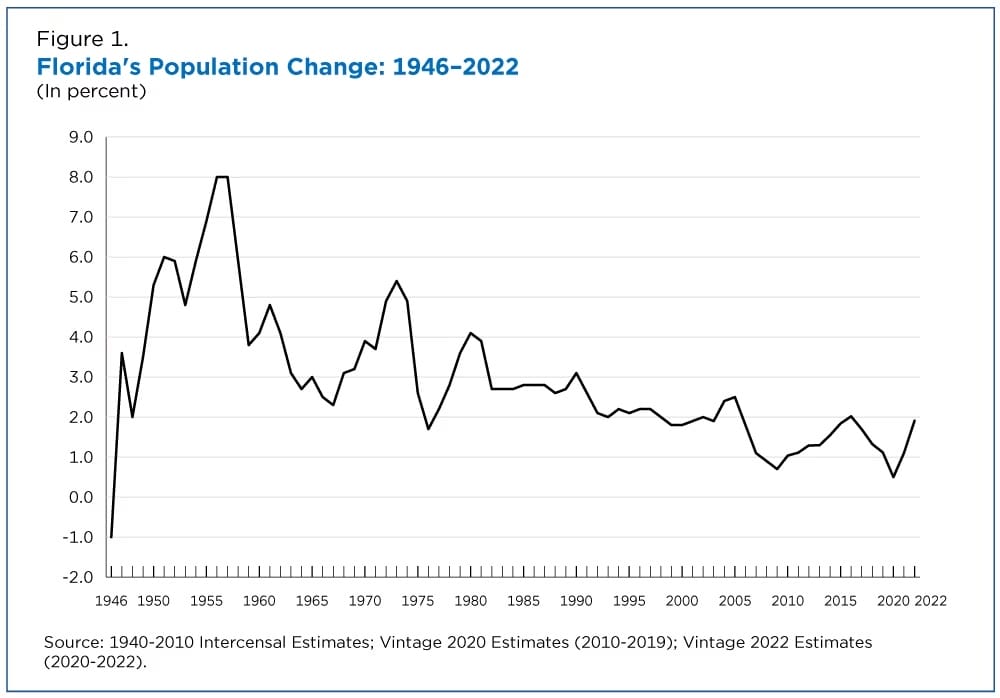 Florida Housing Market Predictions - Population Change 1946 to 2022
