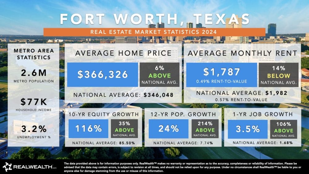 Real estate market stats in Fort Worth, Texas, one of the best cities to buy rental property.