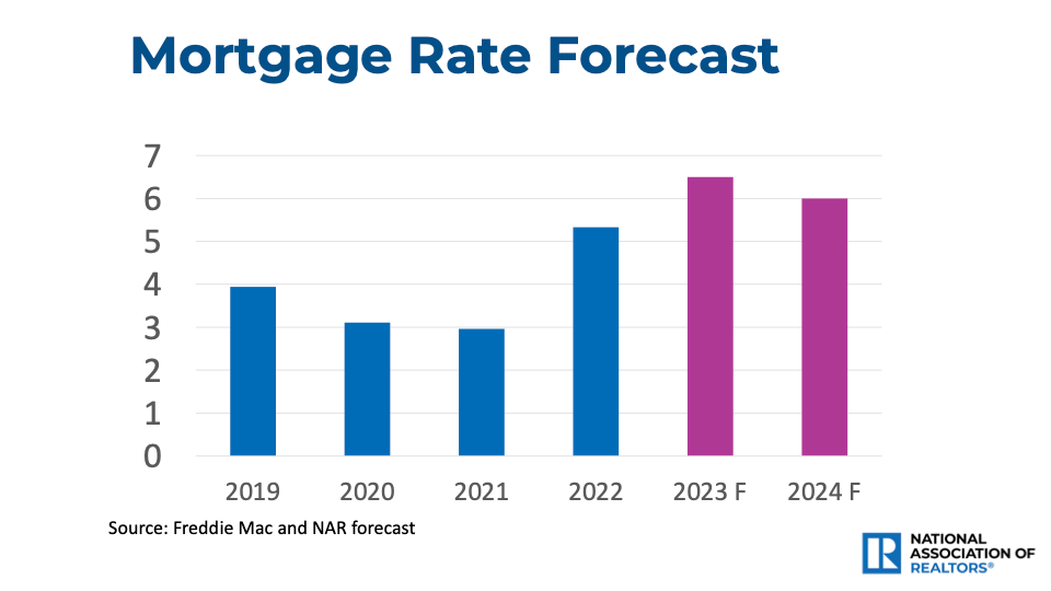 Freddie Mac & Nar Mortgage Rate Forecast