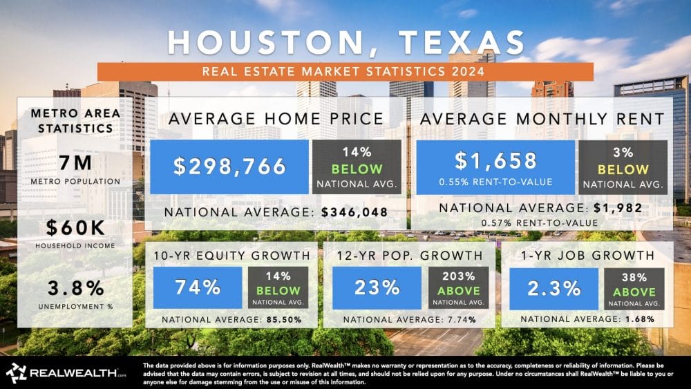 Real estate market trends for Houston, Texas, one of the best cities to buy rental property.