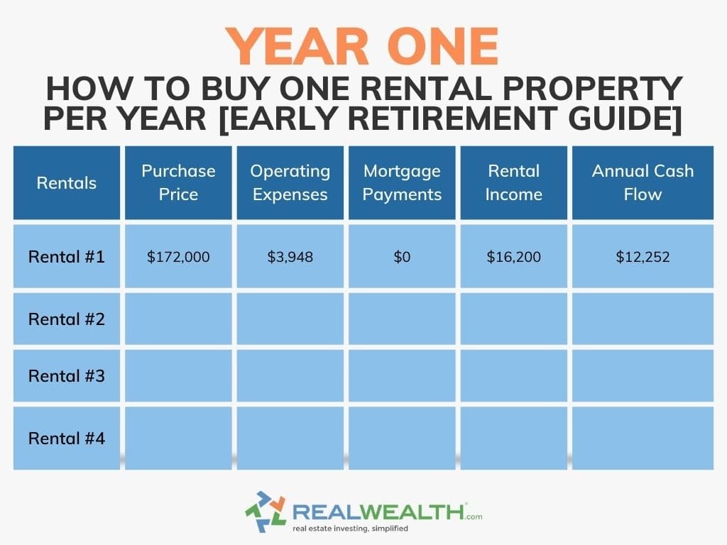 How To Buy One Rental Property Per Year To Retire Early - Year One Example