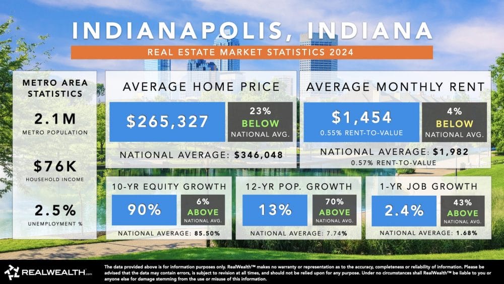Real estate market stats for Indianapolis, Indiana, one of the best places to buy rental property.