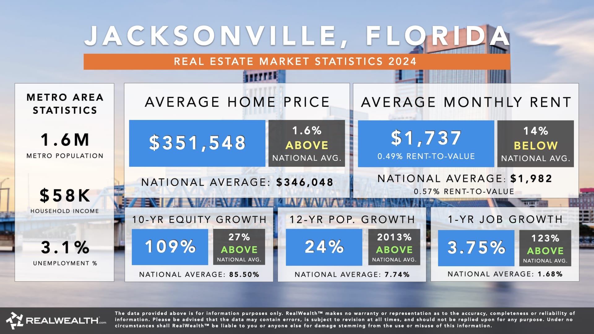 Jacksonville Real Estate Market 2024 - Trends & Statistics