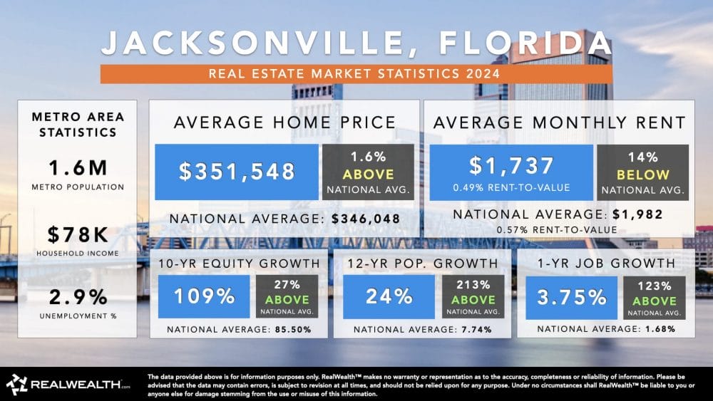 Real estate stats for Jacksonville, Florida, one of the best cities to buy rental properties.