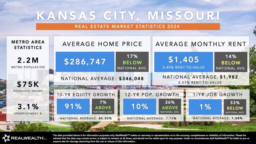 Real estate market stats for Kansas City, Missouri.