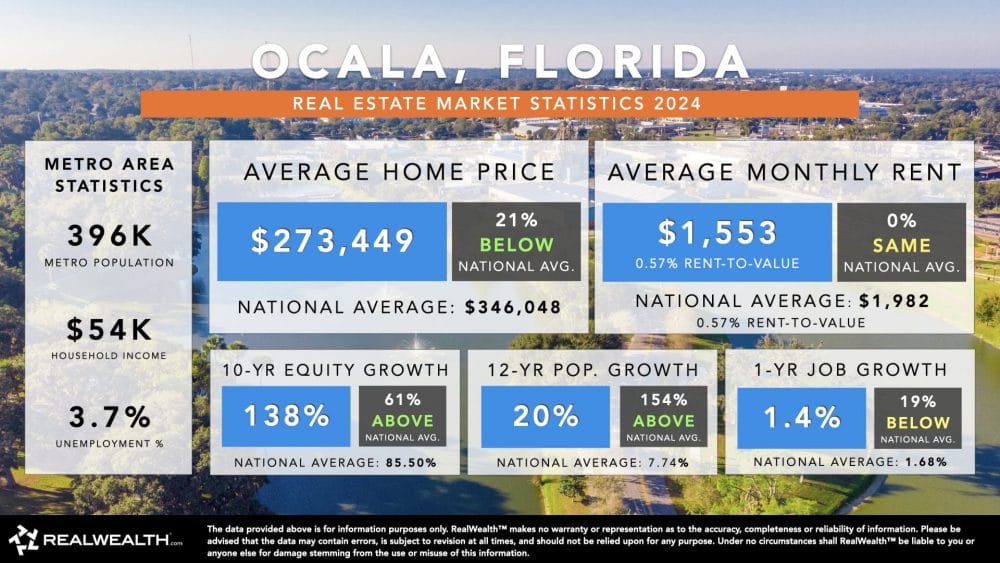 Real estate market stats for Ocala, Florida.