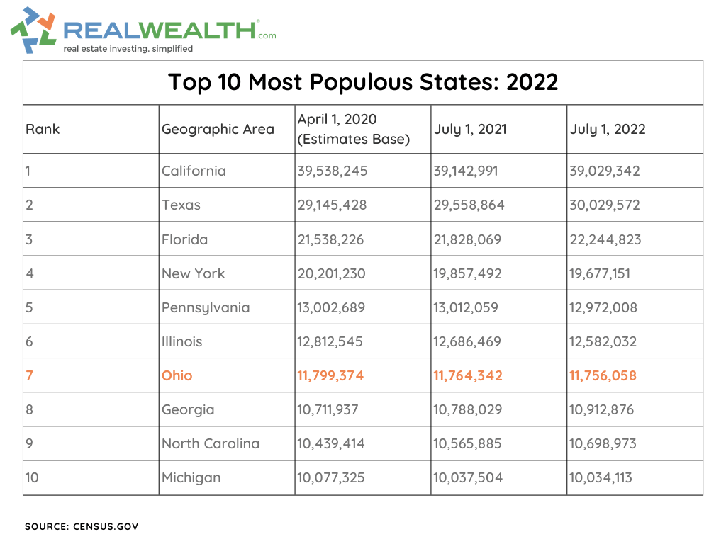 Ten most populous states 2022 - US Census Bureau