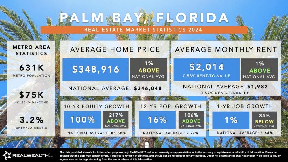 Real estate market stats for Palm Bay, Florida.
