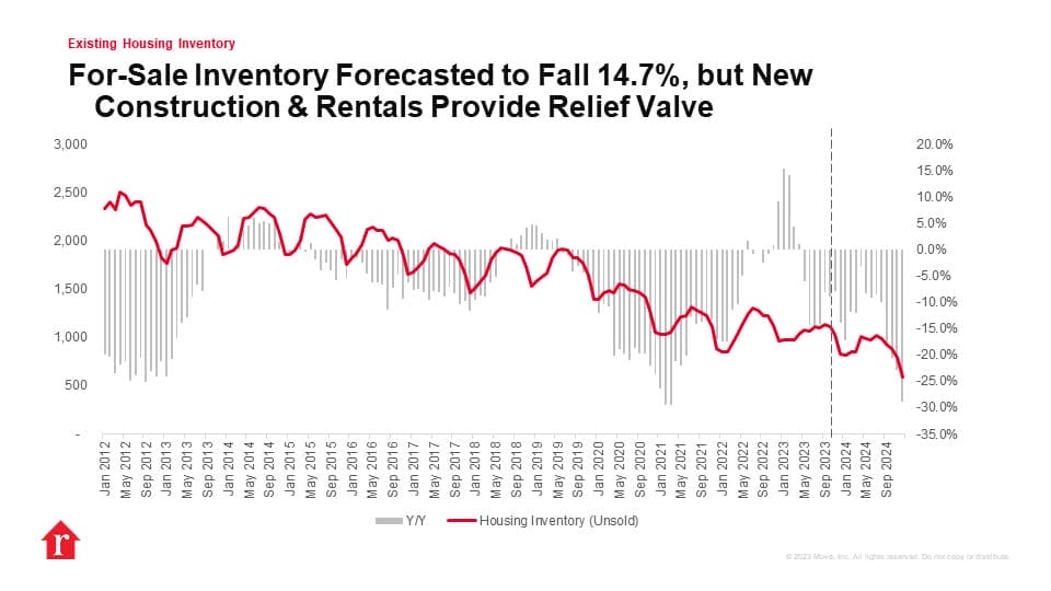 Realtor.com For Sale Inventory Forecast - Housing Market Predictions for Next 5 Years