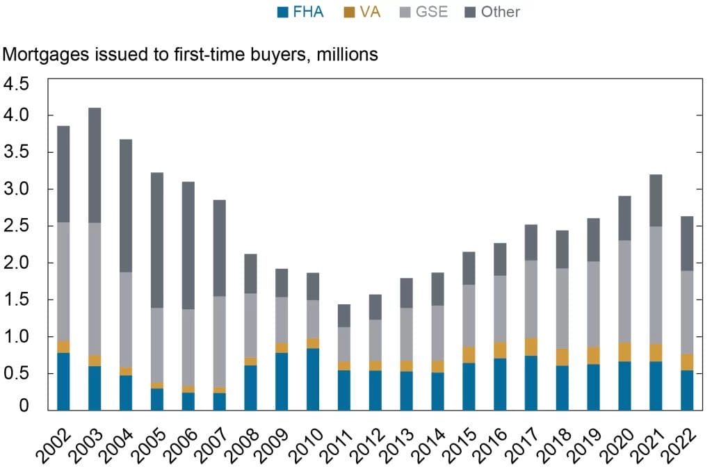 Rise 2021 FTB Purchase Concentrated GSE Mortgage Chart