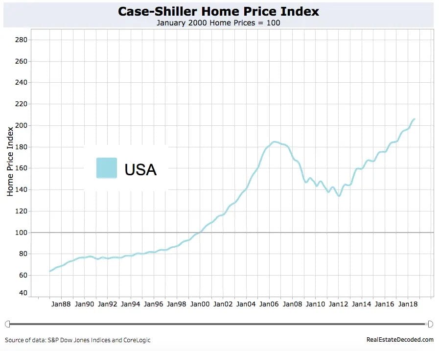 S&P Dow Jones Case Shiller Home Price Index