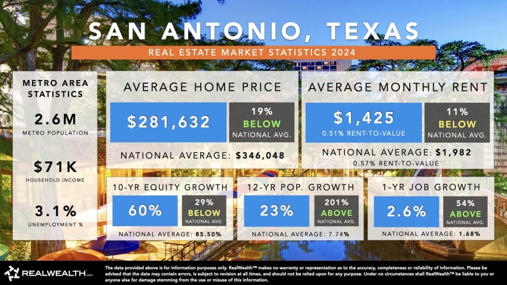 Real estate market stats for San Antonio, Texas, on of the best places to buy rental property.