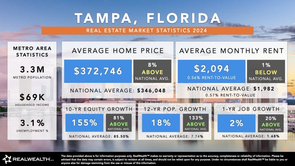 Real estate market trends in Tampa, Florida.