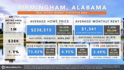 Birmingham, Alabama Housing Market Trends & Statistics 2023