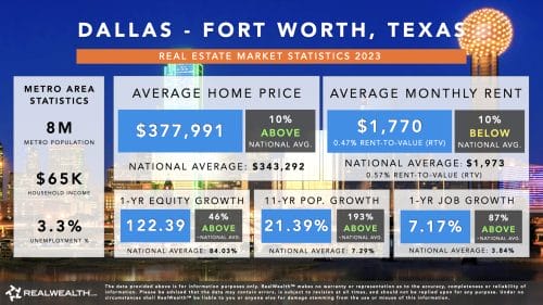Dallas Fort Worth Real Estate Market Trends & Statistics Chart 2023