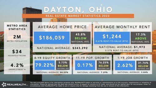 Dayton Ohio Real Estate Market Trends & Statistics 2023