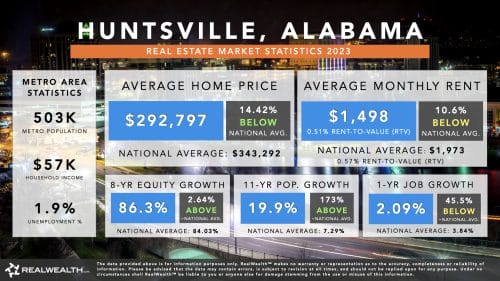 Huntsville Real Estate Market 2023 - Trends & Statistics