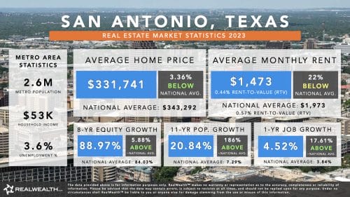 San Antonio Real Estate Market 2023 - Trends & Statistics